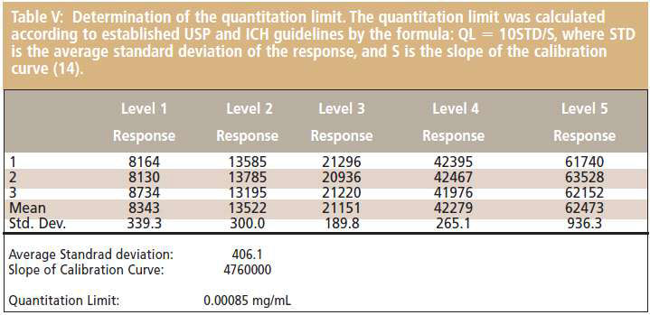 정량한계의 결정. 정량한계는 USP와 ICH의 ’QL = 10 STD/S’ 공식에 따라 계산됨.(이때 STD는 반응의 평균표준편차이며, S는 검량곡선의 기울기)
