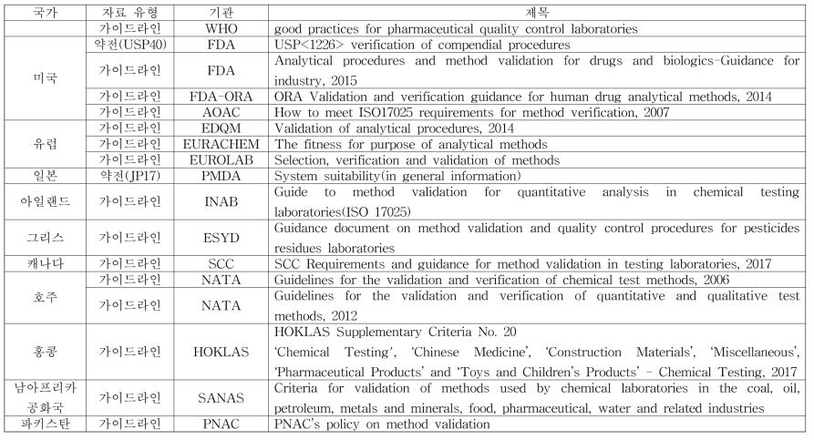 제외국 의약품 시험 verification 관련 규정 및 가이드라인