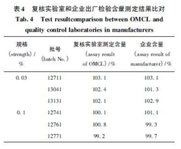 시험법이전 사례에서 중국 OMCL과 제조소 품질관리팀의 결과 비교