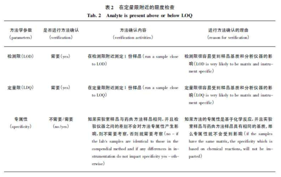 중국의 시험방법 verification: LOQ 부근 농도의 분석물의 한도 시험