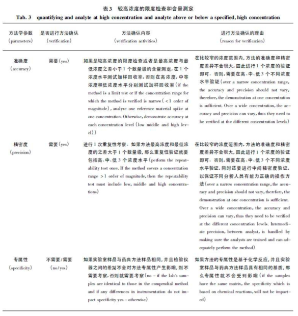 중국의 시험방법 verification: 고농도 분석물의 정량 및 고농도의 분석물의 한도시험