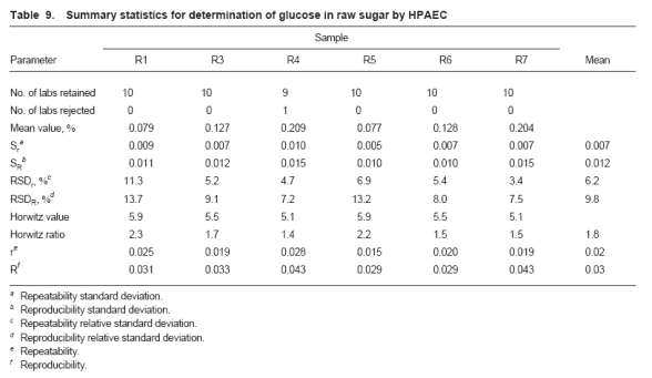 HPAEC에 의해 정제되지 않은 설탕에서의 포도당 결정에 대한 통계 요약