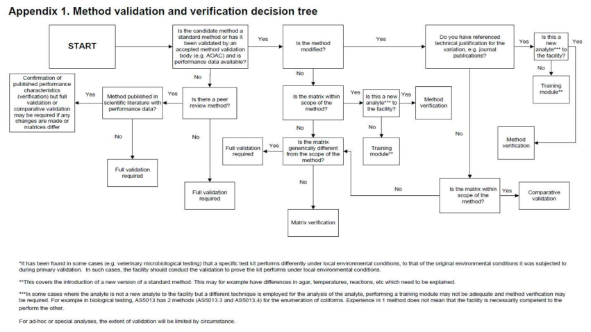 시험 방법 validation 및 verification 수행 결정의 위한 의사 결정 분지도(decision tree)