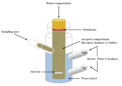 Franz diffusion cell 시스템의 개략도. 국소 약물 제품의 IVRT 방법은 개방형 챔버 diffusion cell을 기반으로 한다. 대상 약물 (제네릭/시험약/대조약)을 diffusion cell의 donor compartment에 넣고 샘플링 유체를 수용 구획 (receptor chamber)의 막 측면에 놓는다. 막을 통한 국소 제품으로부터의 약물의 확산은 수용체 유체에 순차적으로 얻어진 샘플의 분석에 의해 모니터링 된다