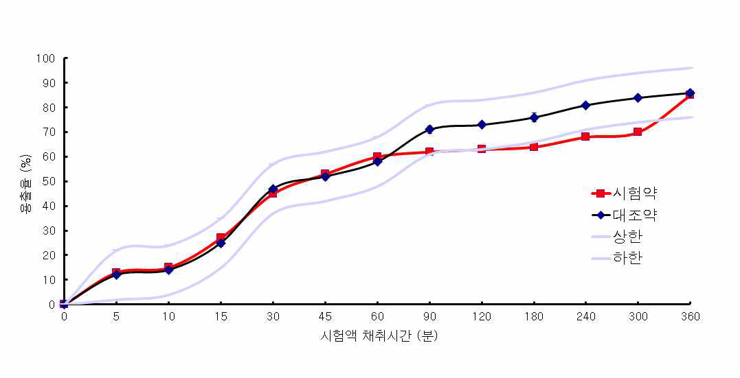 유사성인자 (f2) 산출에 포함되는 시점 수의 선정에 관한 문제를 보여주는 예시