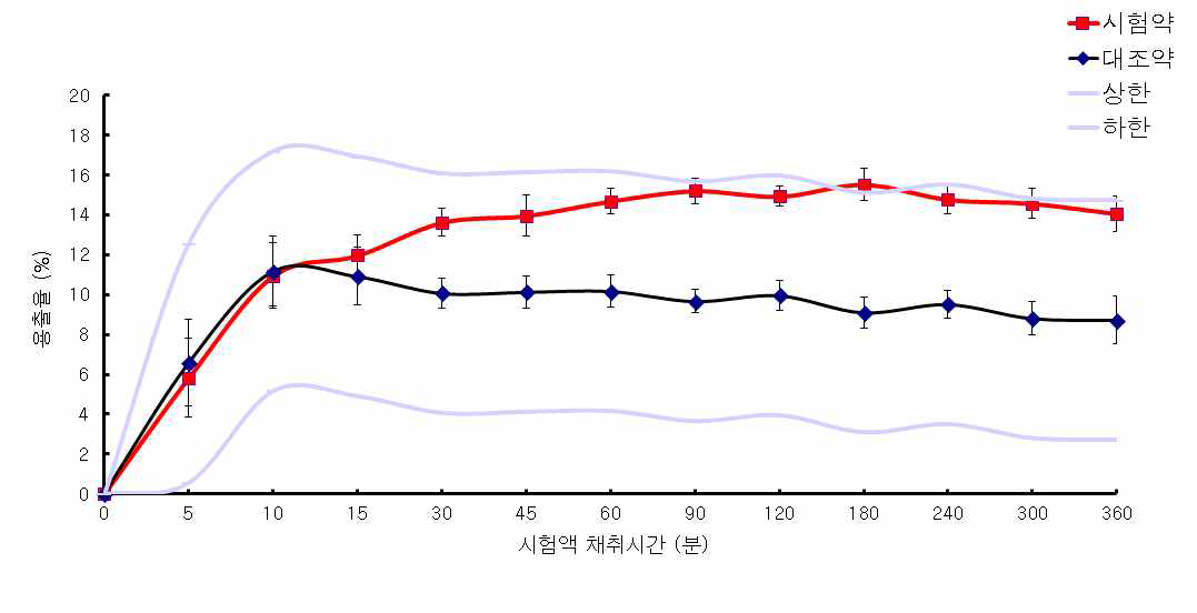 용출률이 확보되지 않음에 따른 문제를 보여주는 용출 예시