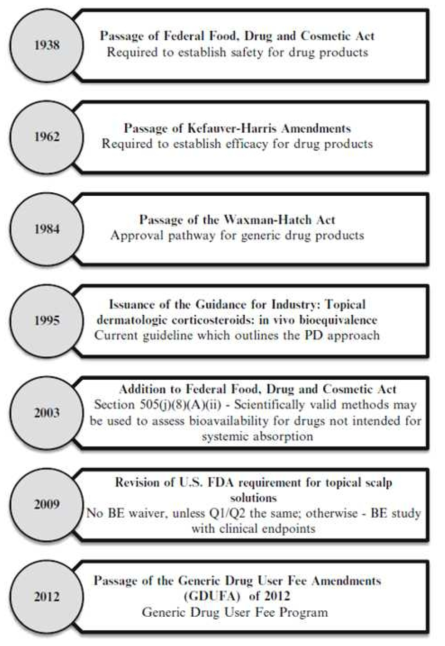 미국 FDA의 제네릭 의약품 및 대조 의약품 규제에 관한 연대표. 특히 주요 국소 의약품에 영향을 미치는 승인 이정표, 지침 및 정책에 중점