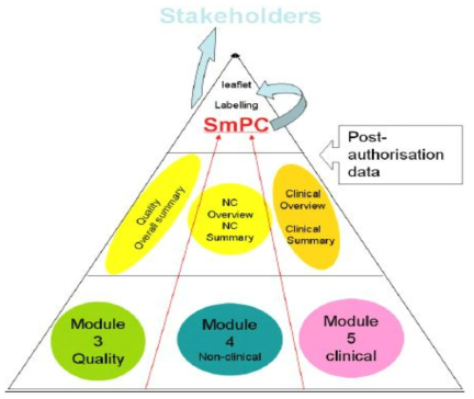 SmPC와 유럽의 공통기술문서(Common Technical Document) Ref: SmPC Advisory Group, Introduction to the SmPC guideline