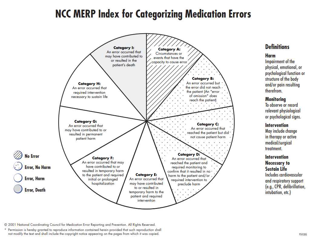 NCC MERP의 의약품 사용과오 분류