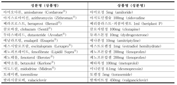 성분명과 상품명 간 유사 발음 의약품 목록