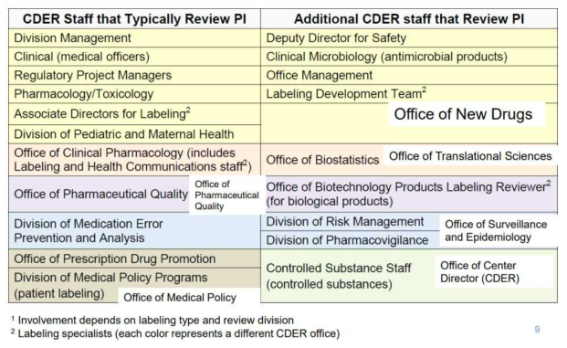 미국의 Prescribing Information 라벨링 검토 인력 Ref: FDA, PLR Implementation, CDER Staff for Labeling Review and Labeling Resources (2017)