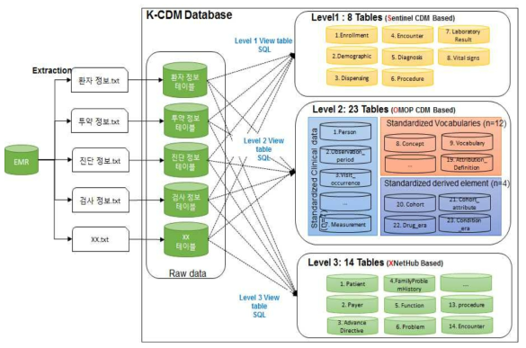 K-CDM Database 구성