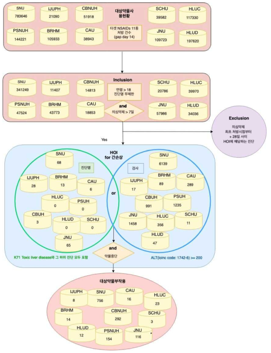 시나리오 Flow Chart (예시) 간손상)