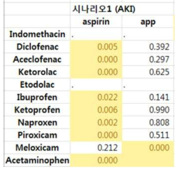 급성 신손상 HOI 군의 연령 분포에 대해 NSAIDs 개별 약물들과 대조군인 Aspirin, Acetaminophen군과의 T-Test 결과