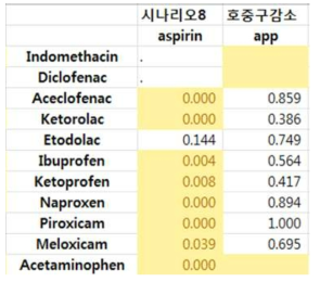 호중구감소 HOI 군의 연령 분포에 대해 NSAIDs 개별 약물들과 대조군인 Aspirin, Acetaminophen군과의 T-Test 결과