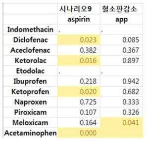 혈소판감소 HOI 군의 연령 분포에 대해 NSAIDs 개별 약물들과 대조군인 Aspirin, Acetaminophen군과의 T-Test 결과