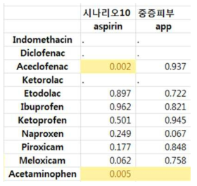 SCARs HOI 군의 연령 분포에 대해 NSAIDs 개별 약물들과 대조군인 Aspirin, Acetaminophen 군과의 T-Test 결과