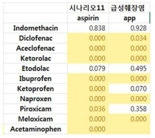 급성췌장염 HOI 군의 연령 분포에 대해 NSAIDs 개별 약물들과 대조군인 Aspirin, Acetaminophen군과의 T-Test 결과