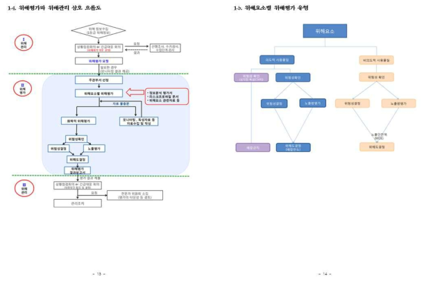 화장품 위해평가 절차(식품의약품안전처)