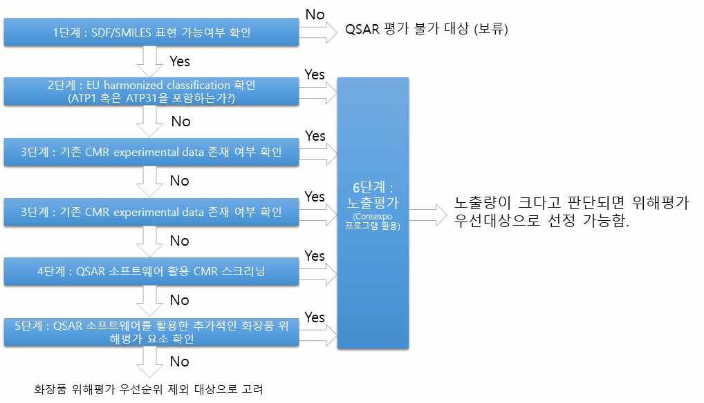 QSAR 기술 활용 화장품 우선 위해평가 대상 성분 선정 프로토콜 도식표