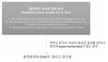 변이원성 심사의 메커니즘(Danish EPA, 2013)