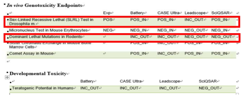 Allyl isothiocyanate의 발생 독성 스크리닝 결과(Danish QSAR Database)