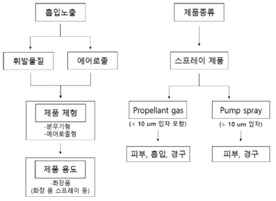 제품 제형별 용도별 노출시나리오 설정