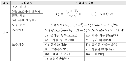 노출경로별 노출량 계산식