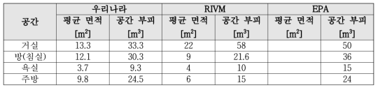 생활공간별 면적 및 부피