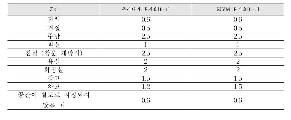 생활공간별 환기