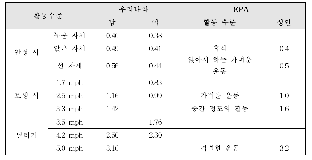 단기간 호흡률 비교(m3/h)