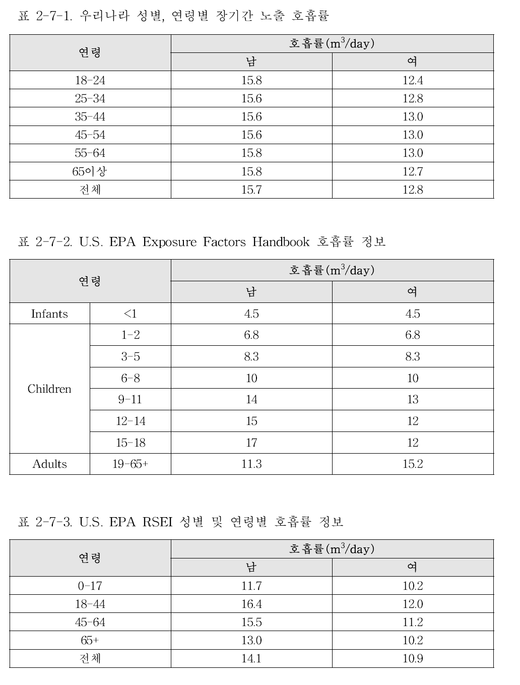 장기간 호흡률 비교