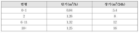 HEEG 의견 (2013)에 따른 호흡률(RIVM, 2014)