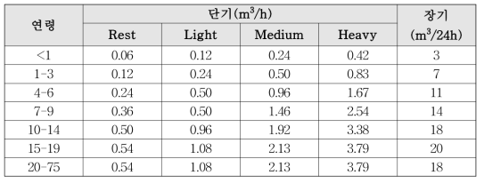 REACH 지침에 제공된 호흡률(ECHA, 2012; RIVM, 2014)