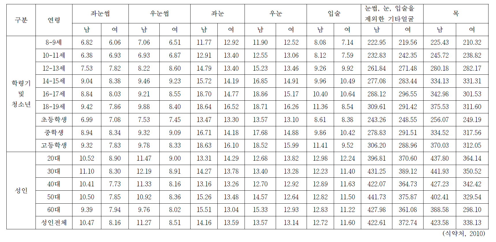 한국인의 연령별 피부체표면적 (2) (단위: cm2)