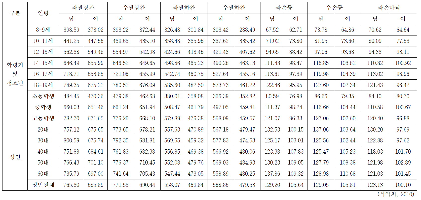 한국인의 연령별 피부체표면적 (3) (단위: cm2)