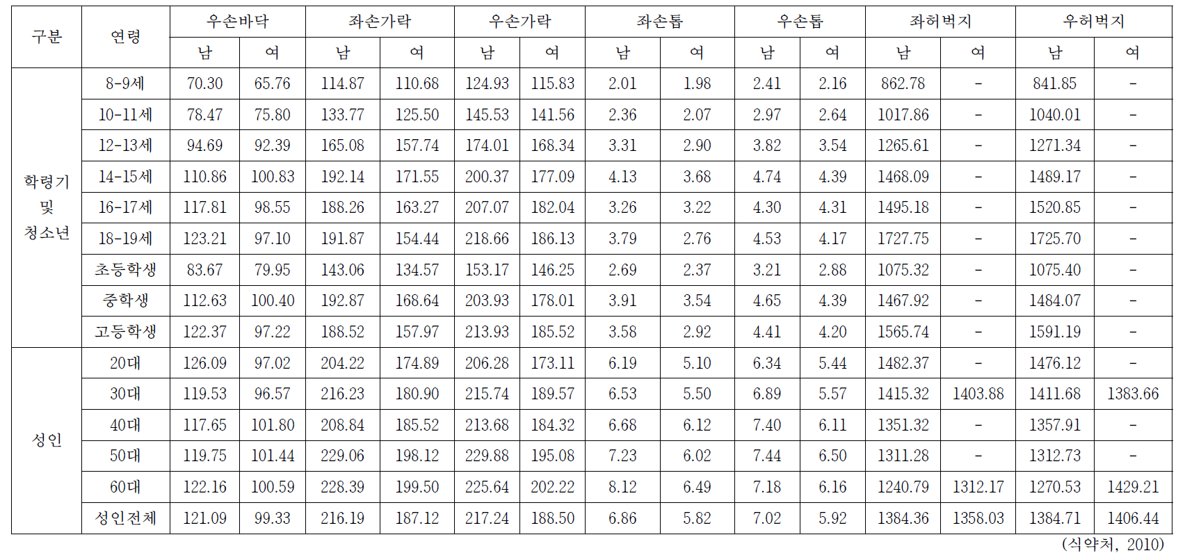 한국인의 연령별 피부체표면적 (4) (단위: cm2)