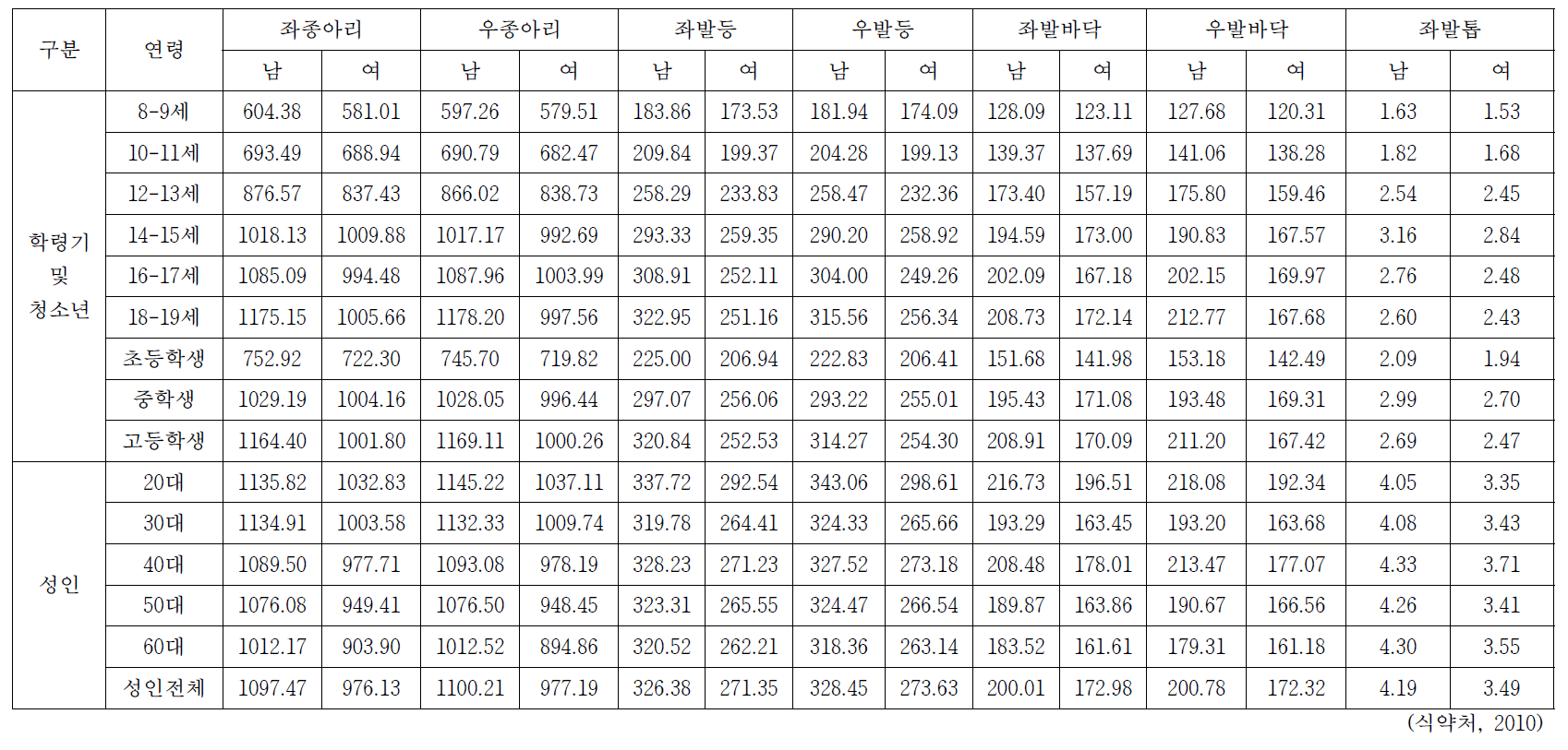 한국인의 연령별 피부체표면적 (5) (단위: cm2)