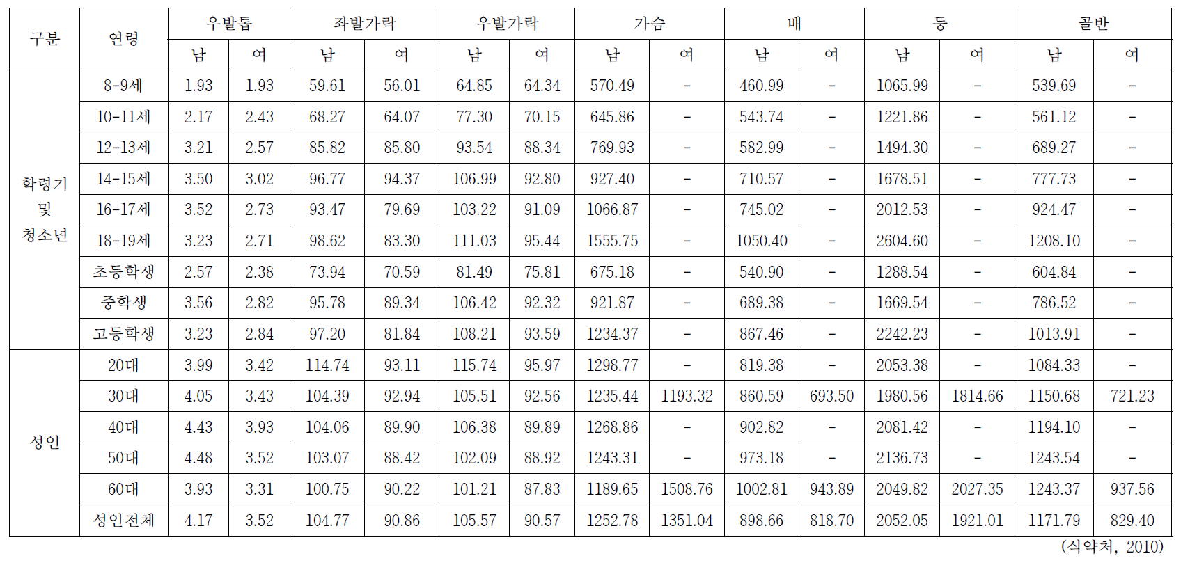 한국인의 연령별 피부체표면적 (6) (단위: cm2)