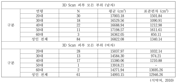 한국인의 전신 피부 면적