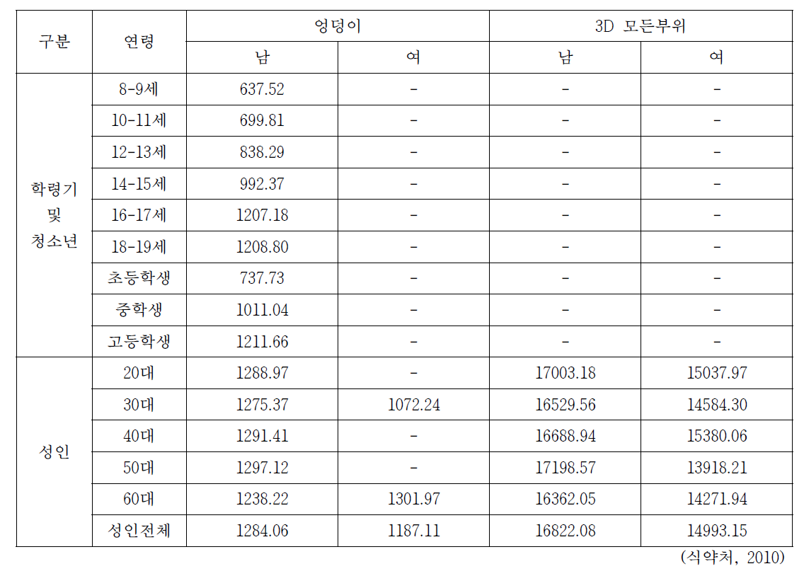 한국인의 연령별 피부체표면적 (7) (단위: cm2)