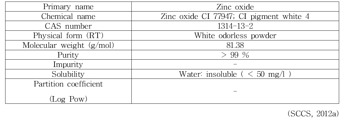 Zinc oxide의 물리화학적 특징