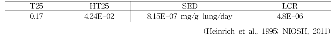 Titanium dioxide (Mass exposure normalized per g lung)의 안전성 평가