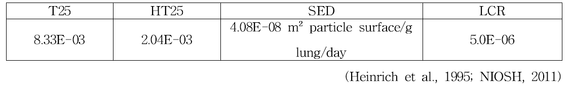 Titanium dioxide (Exposure to particle specific surface area of titanium dioxide normalized per g lung)의 안전성 평가