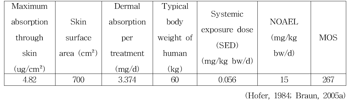 2-Amino-4-hydroxyethylaminoanisole sulfate의 안전성 평가