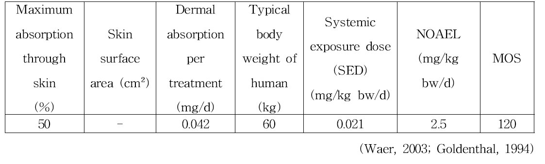 Cetylpyridinium chloride (oral appilcation)의 안전성 평가