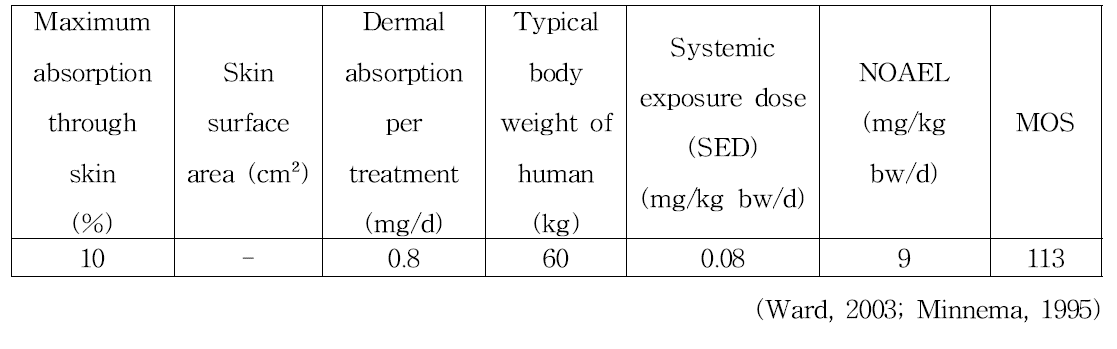 Cetylpyridinium chloride (dermal appilcation)의 안전성 평가