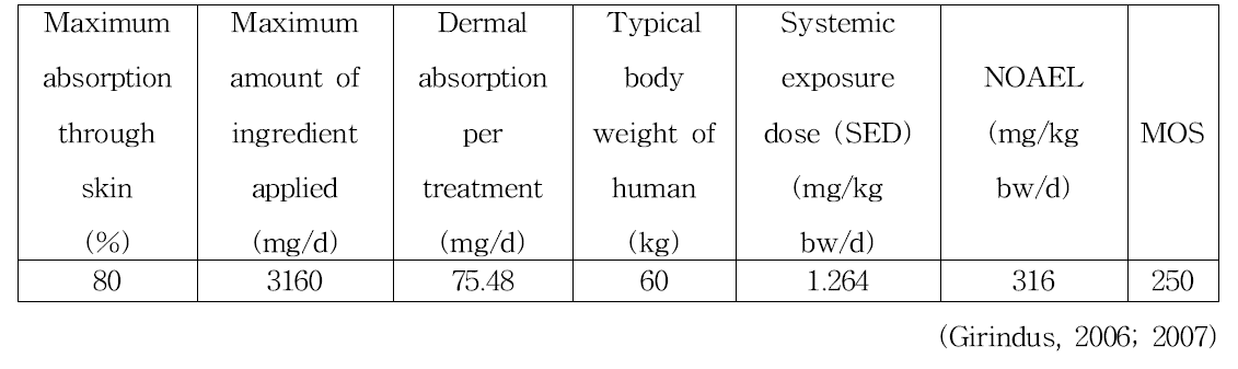 Tetrahydropyranyloxy Phenol의 안전성 평가