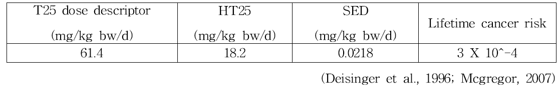 Tetrahydropyranyloxy Phenol의 발암성 위해 평가