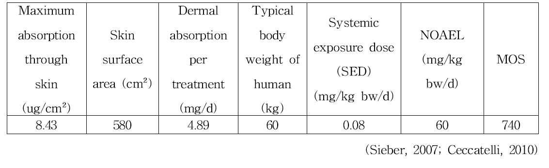 3-amino-2,6-dimethylphenol의 안전성 평가